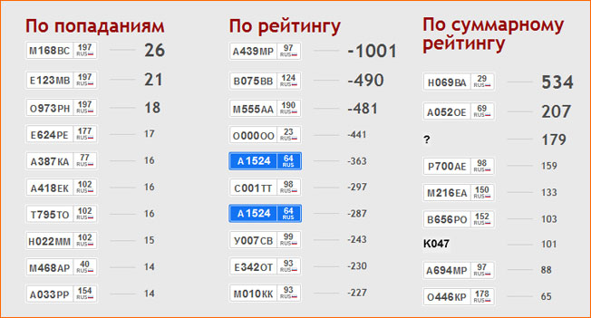 рейтинг нарушителей дорожного движения